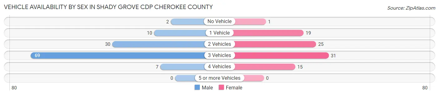 Vehicle Availability by Sex in Shady Grove CDP Cherokee County