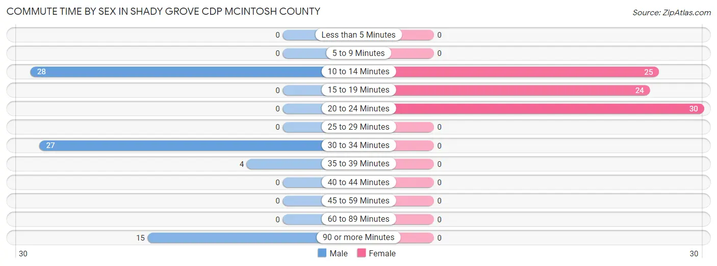 Commute Time by Sex in Shady Grove CDP McIntosh County