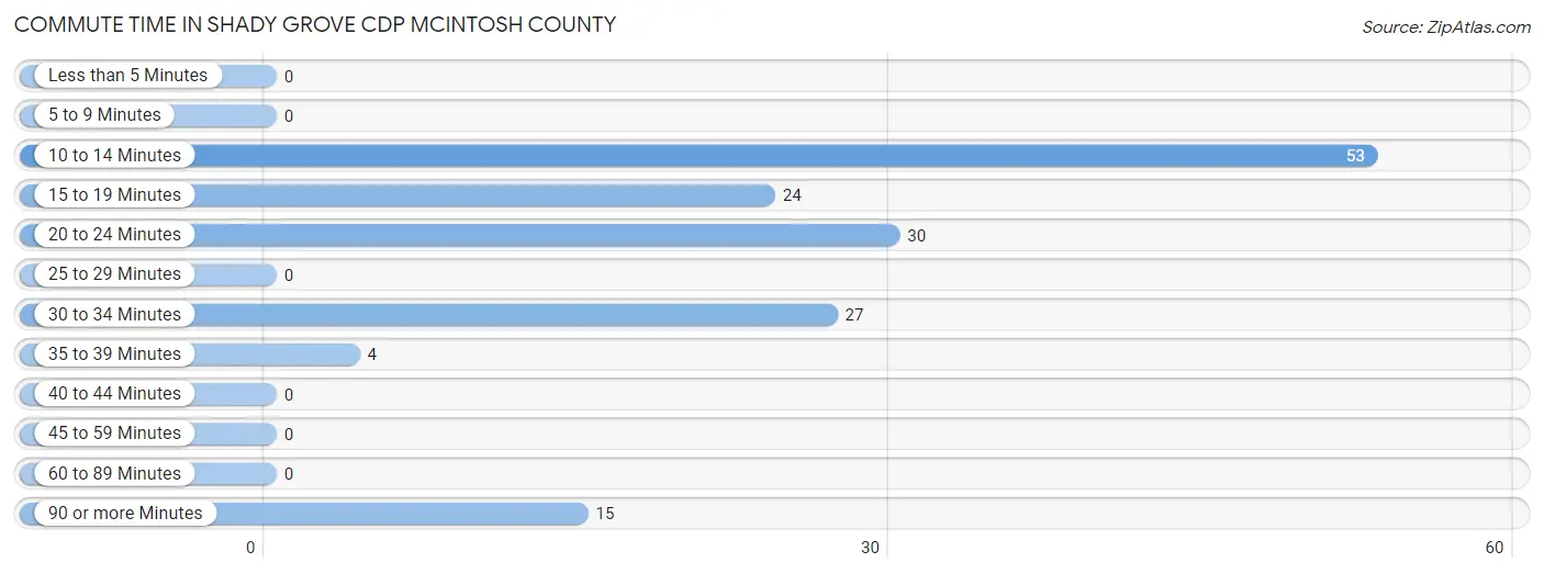 Commute Time in Shady Grove CDP McIntosh County