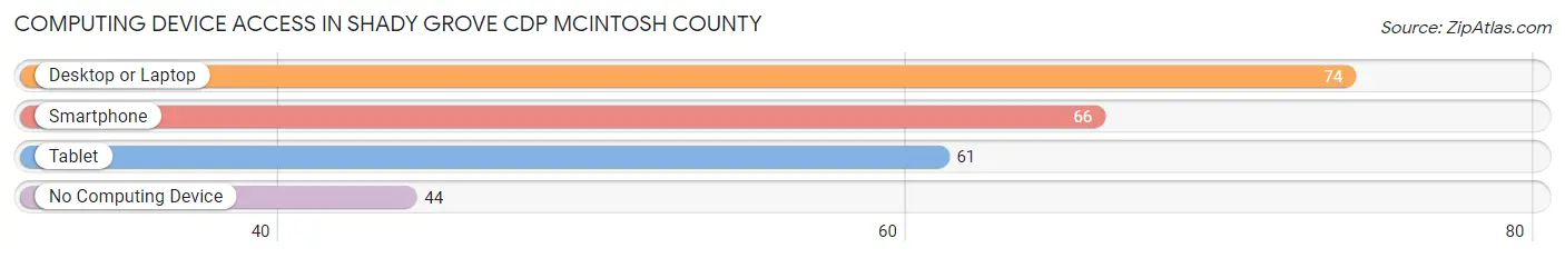 Computing Device Access in Shady Grove CDP McIntosh County