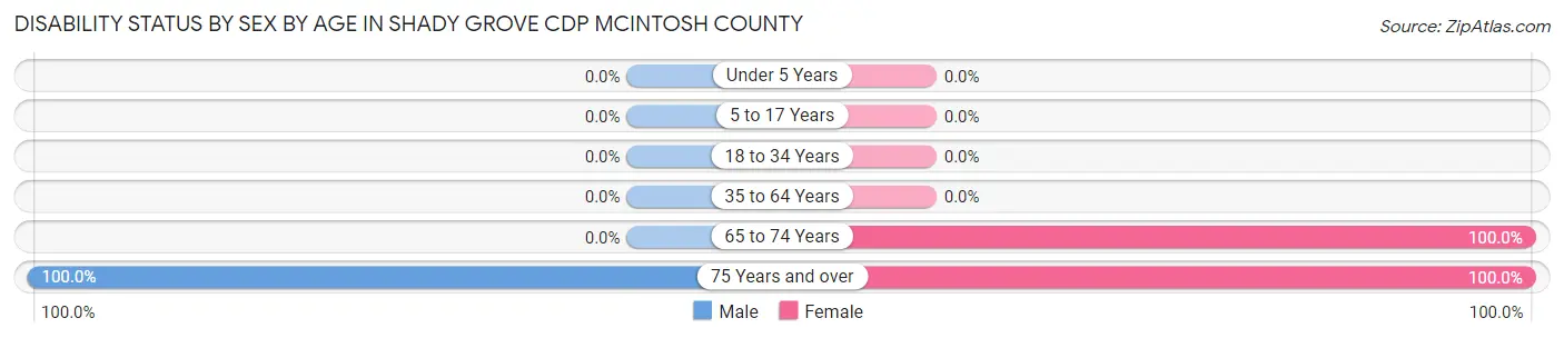 Disability Status by Sex by Age in Shady Grove CDP McIntosh County