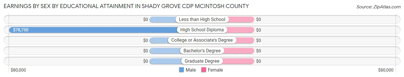 Earnings by Sex by Educational Attainment in Shady Grove CDP McIntosh County
