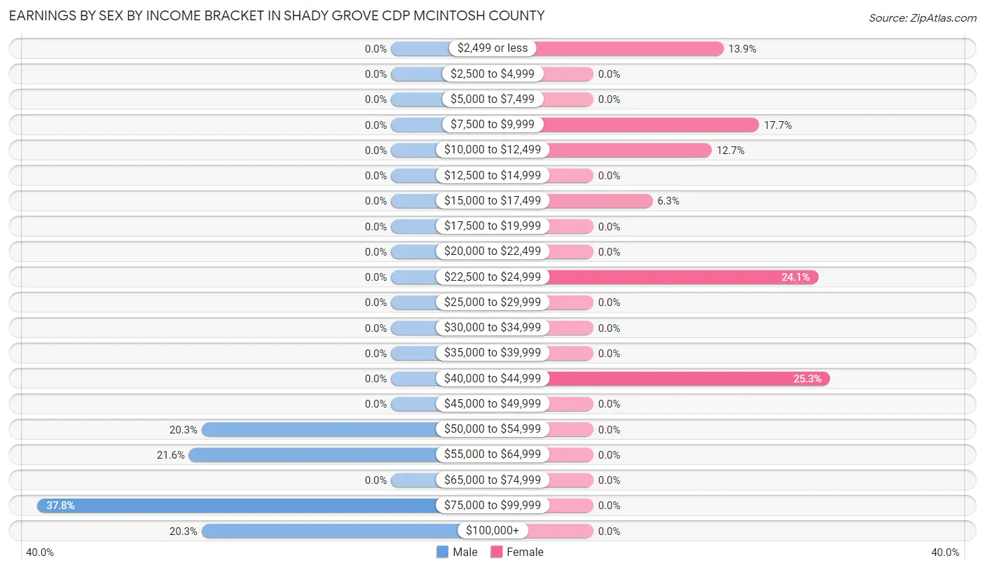 Earnings by Sex by Income Bracket in Shady Grove CDP McIntosh County