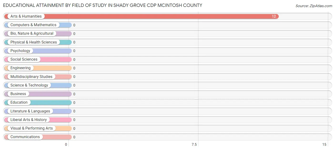 Educational Attainment by Field of Study in Shady Grove CDP McIntosh County