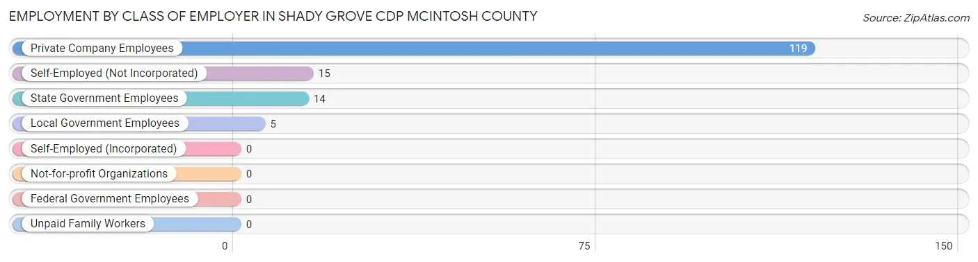 Employment by Class of Employer in Shady Grove CDP McIntosh County