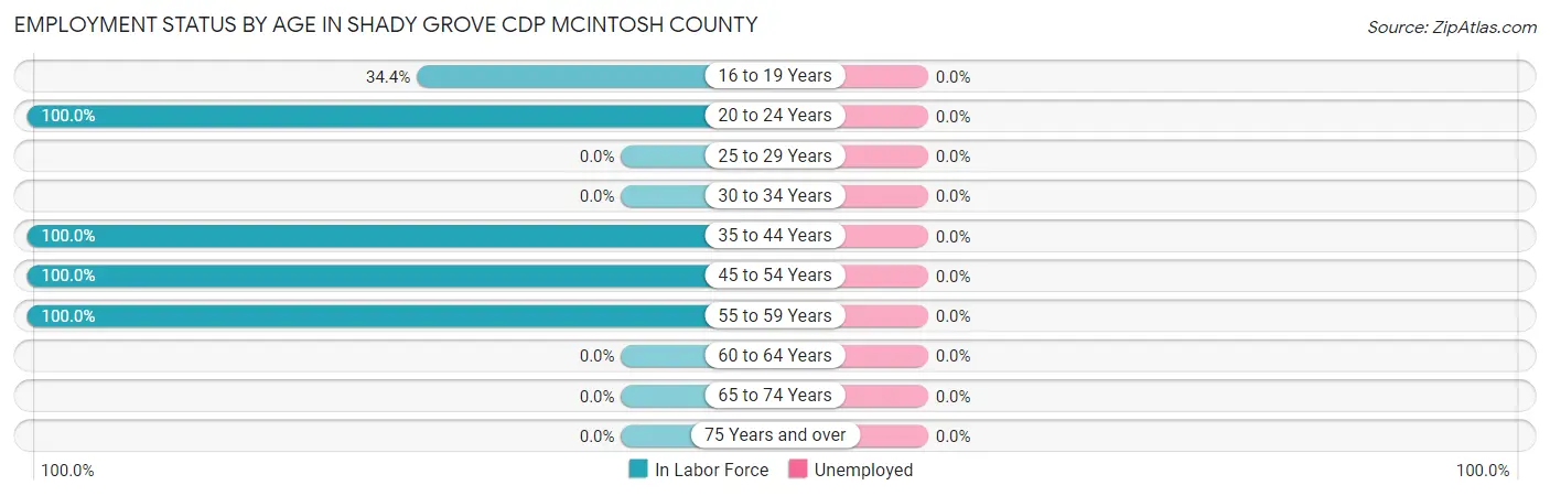 Employment Status by Age in Shady Grove CDP McIntosh County