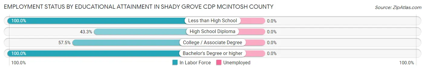 Employment Status by Educational Attainment in Shady Grove CDP McIntosh County