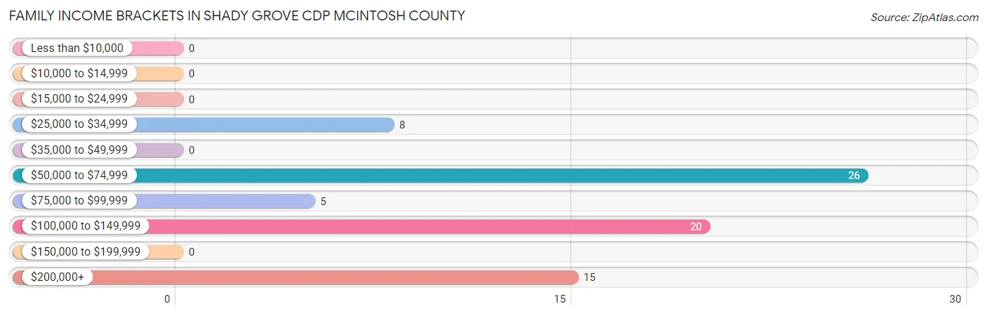 Family Income Brackets in Shady Grove CDP McIntosh County