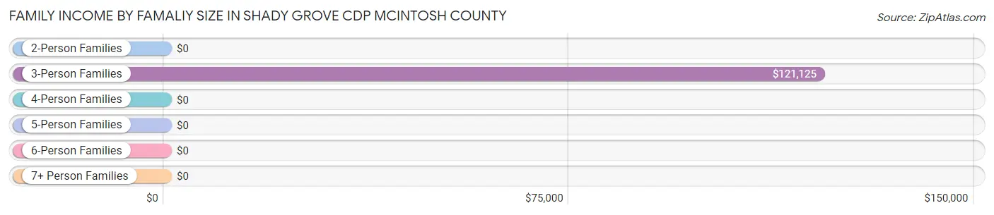 Family Income by Famaliy Size in Shady Grove CDP McIntosh County