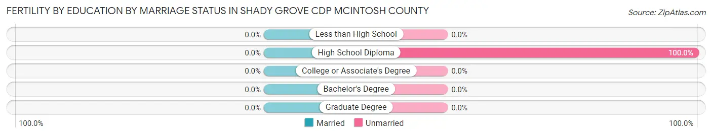 Female Fertility by Education by Marriage Status in Shady Grove CDP McIntosh County