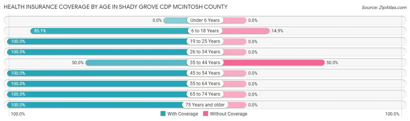 Health Insurance Coverage by Age in Shady Grove CDP McIntosh County