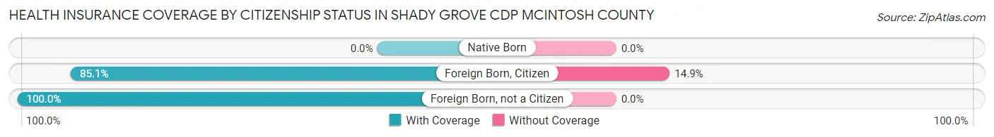 Health Insurance Coverage by Citizenship Status in Shady Grove CDP McIntosh County