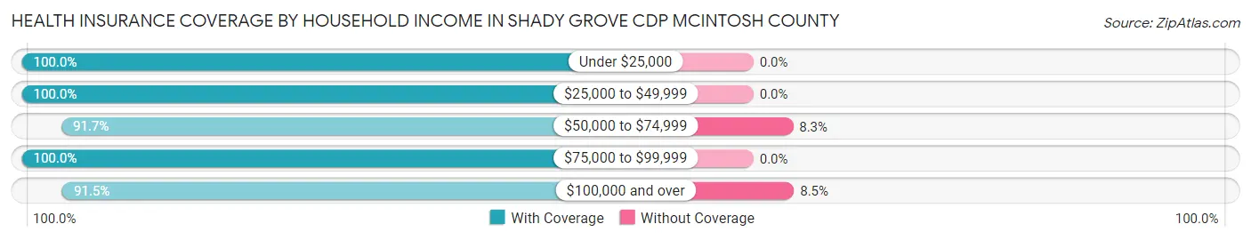 Health Insurance Coverage by Household Income in Shady Grove CDP McIntosh County