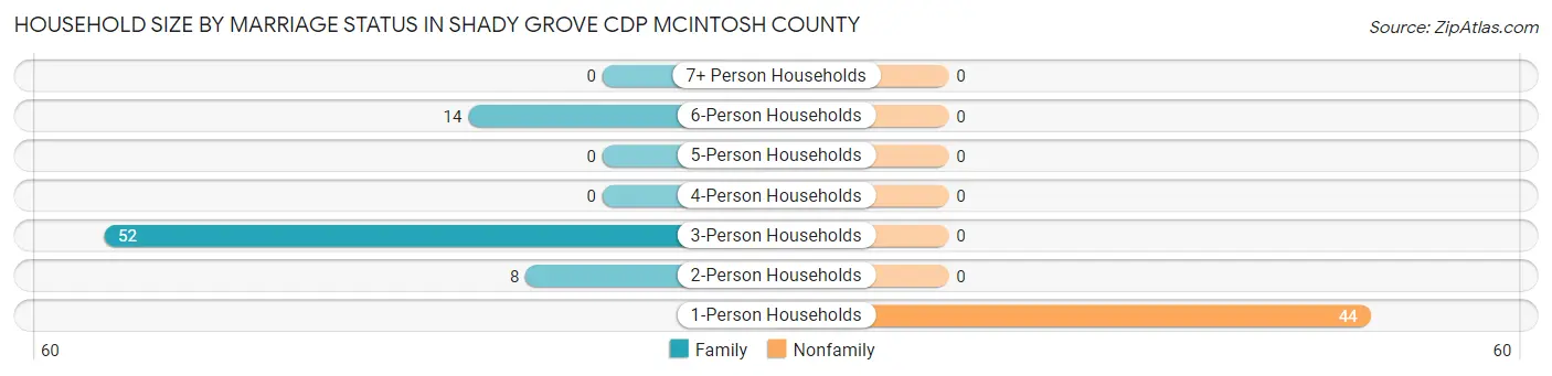 Household Size by Marriage Status in Shady Grove CDP McIntosh County