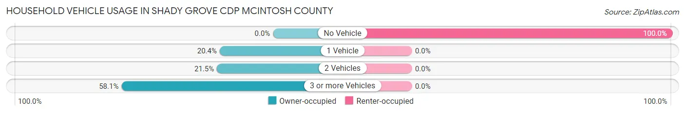 Household Vehicle Usage in Shady Grove CDP McIntosh County