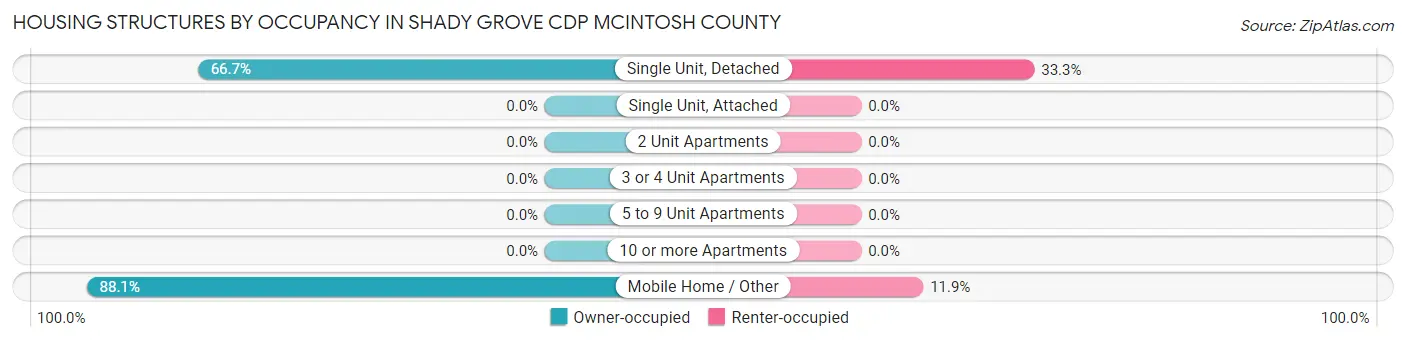 Housing Structures by Occupancy in Shady Grove CDP McIntosh County