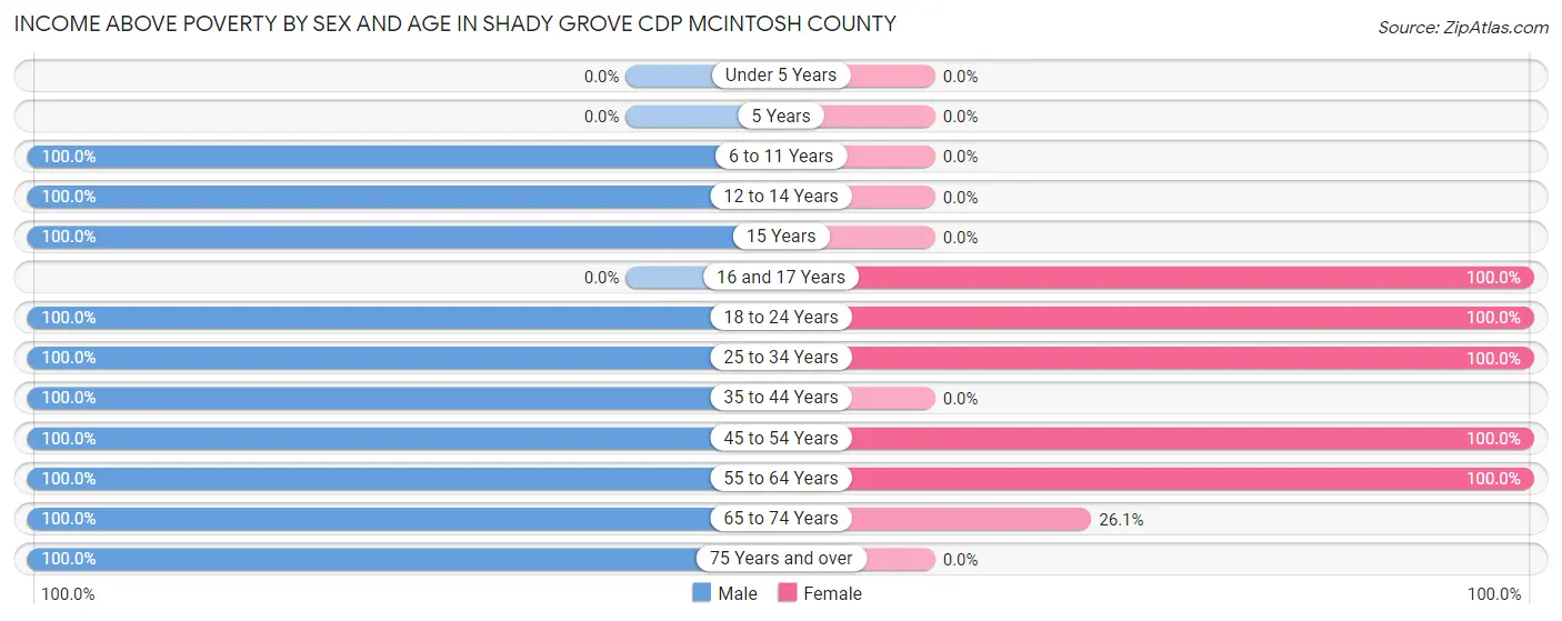 Income Above Poverty by Sex and Age in Shady Grove CDP McIntosh County