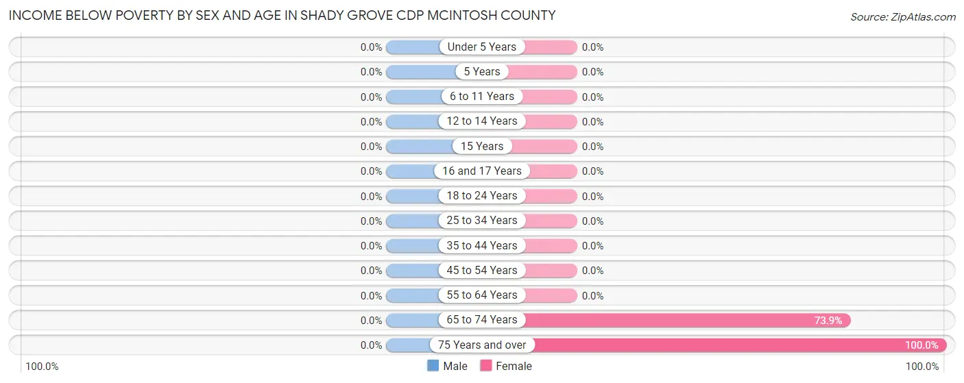 Income Below Poverty by Sex and Age in Shady Grove CDP McIntosh County