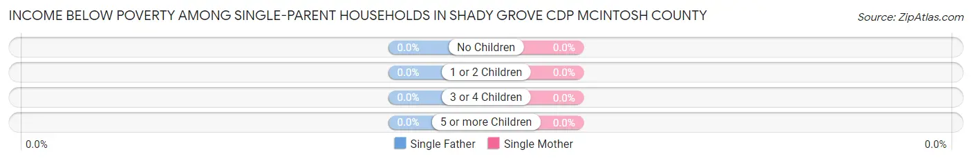 Income Below Poverty Among Single-Parent Households in Shady Grove CDP McIntosh County