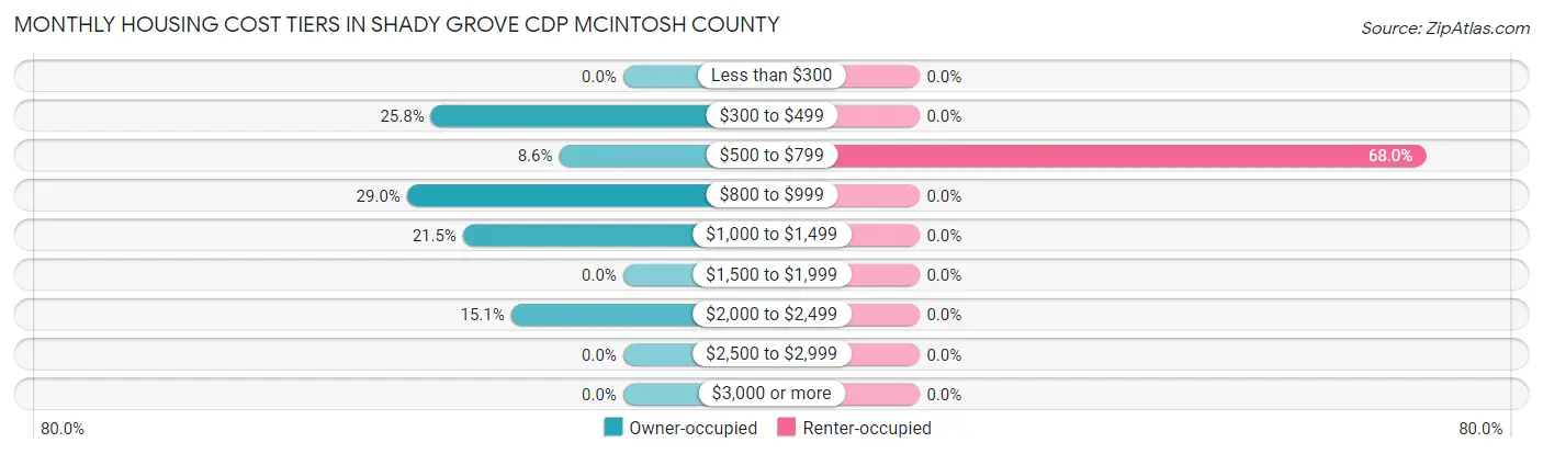 Monthly Housing Cost Tiers in Shady Grove CDP McIntosh County