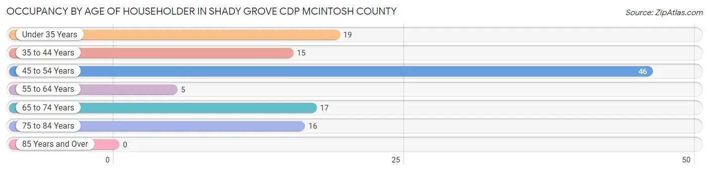 Occupancy by Age of Householder in Shady Grove CDP McIntosh County