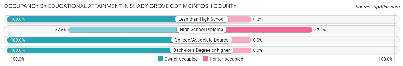 Occupancy by Educational Attainment in Shady Grove CDP McIntosh County