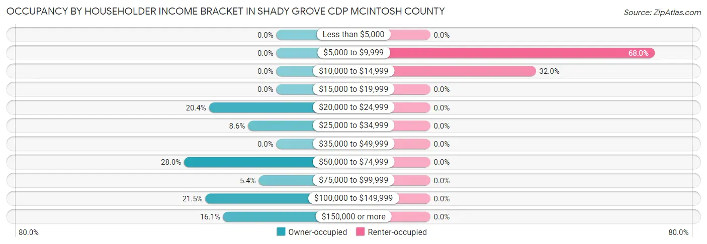 Occupancy by Householder Income Bracket in Shady Grove CDP McIntosh County