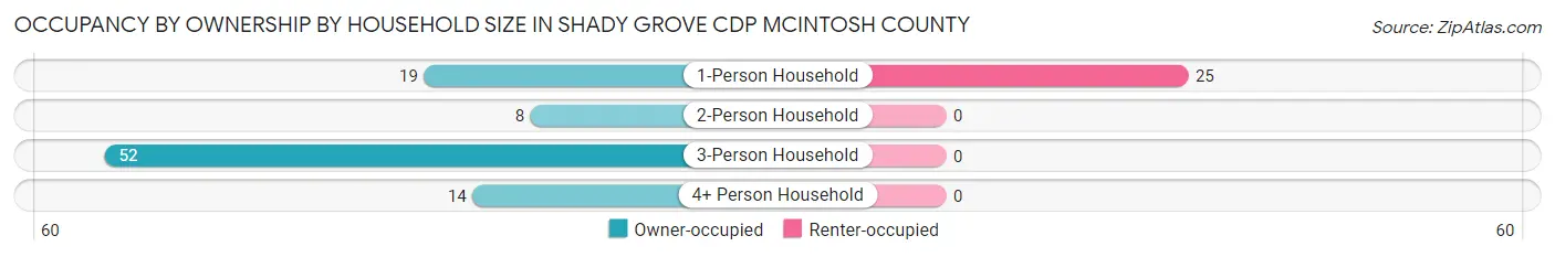 Occupancy by Ownership by Household Size in Shady Grove CDP McIntosh County