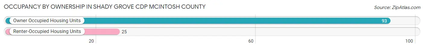 Occupancy by Ownership in Shady Grove CDP McIntosh County