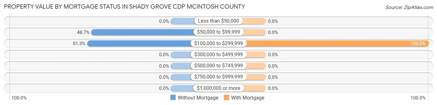 Property Value by Mortgage Status in Shady Grove CDP McIntosh County