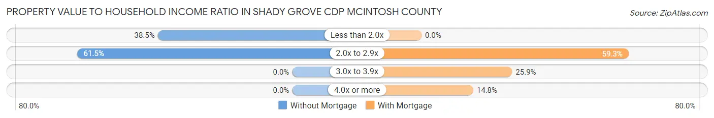 Property Value to Household Income Ratio in Shady Grove CDP McIntosh County