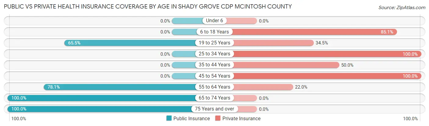 Public vs Private Health Insurance Coverage by Age in Shady Grove CDP McIntosh County