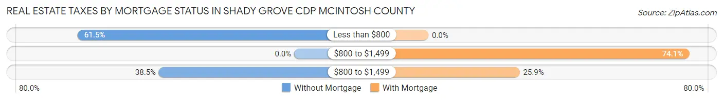 Real Estate Taxes by Mortgage Status in Shady Grove CDP McIntosh County
