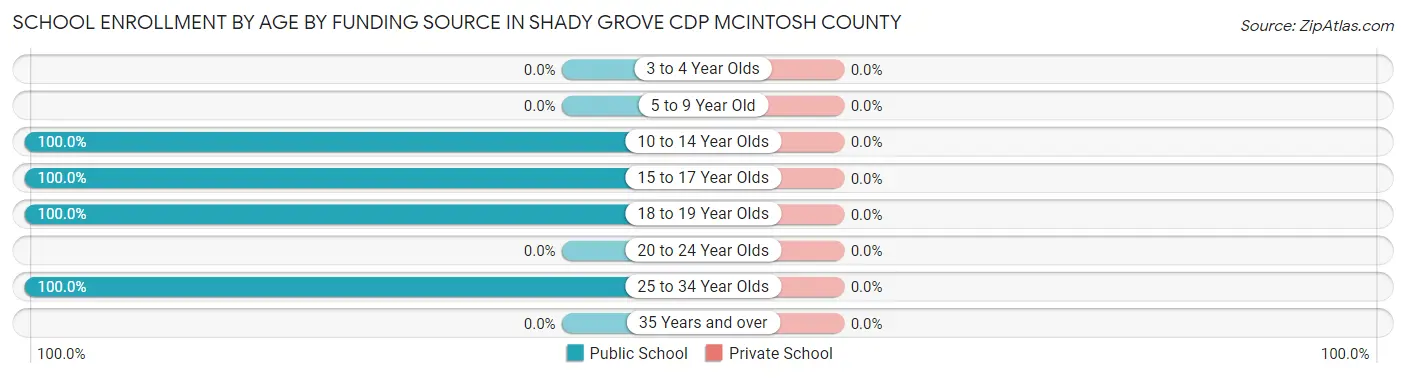 School Enrollment by Age by Funding Source in Shady Grove CDP McIntosh County