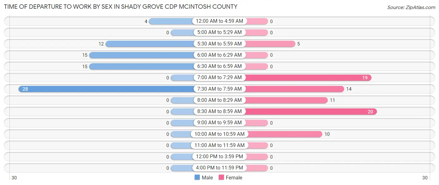 Time of Departure to Work by Sex in Shady Grove CDP McIntosh County