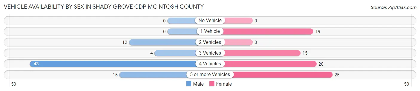 Vehicle Availability by Sex in Shady Grove CDP McIntosh County