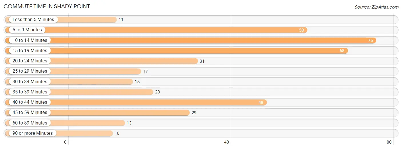 Commute Time in Shady Point