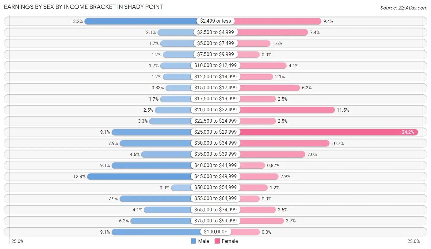 Earnings by Sex by Income Bracket in Shady Point