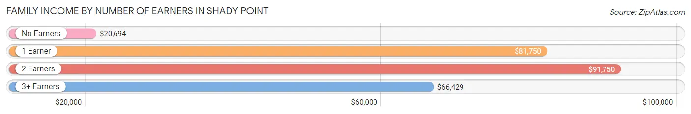 Family Income by Number of Earners in Shady Point