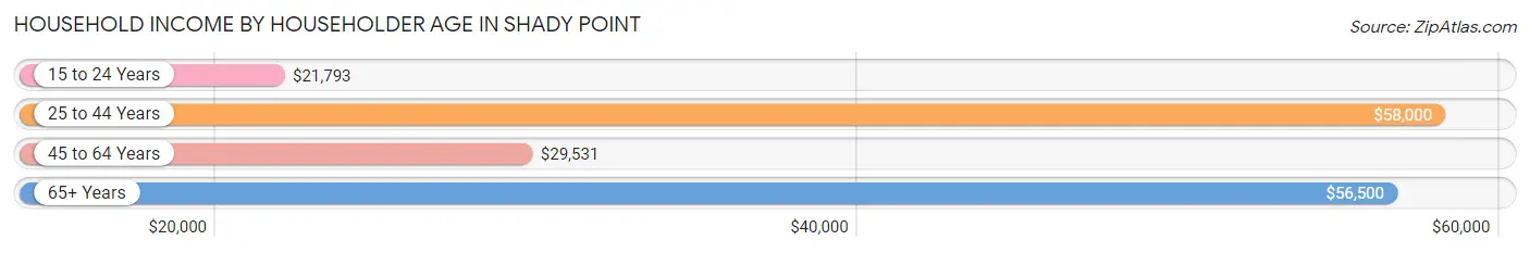 Household Income by Householder Age in Shady Point