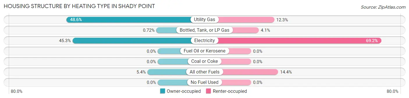 Housing Structure by Heating Type in Shady Point