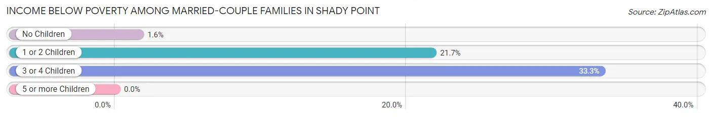 Income Below Poverty Among Married-Couple Families in Shady Point