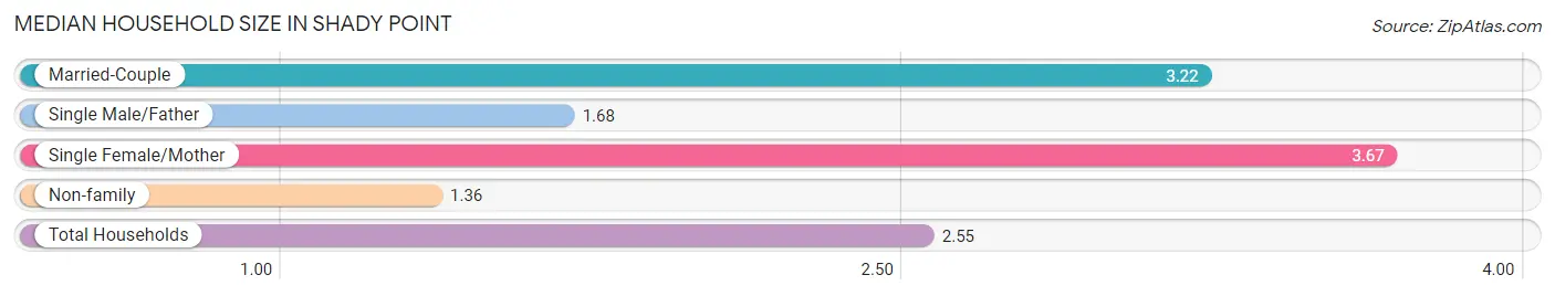 Median Household Size in Shady Point