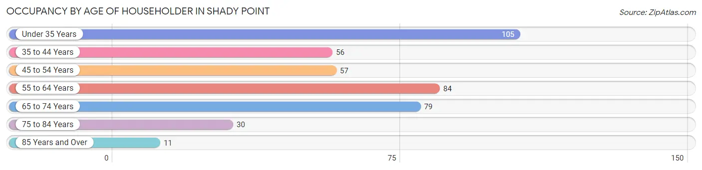 Occupancy by Age of Householder in Shady Point