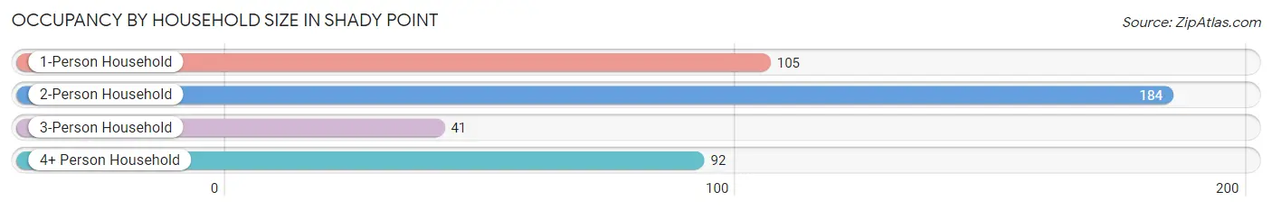 Occupancy by Household Size in Shady Point