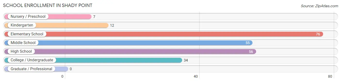 School Enrollment in Shady Point