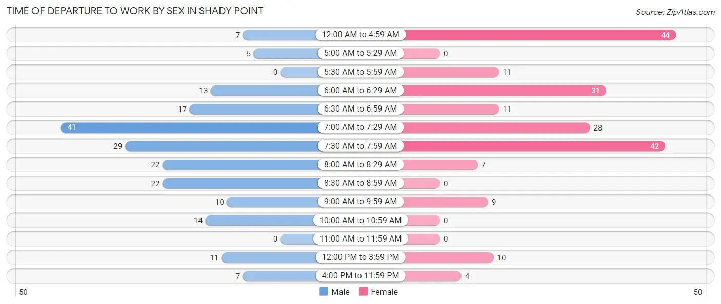 Time of Departure to Work by Sex in Shady Point