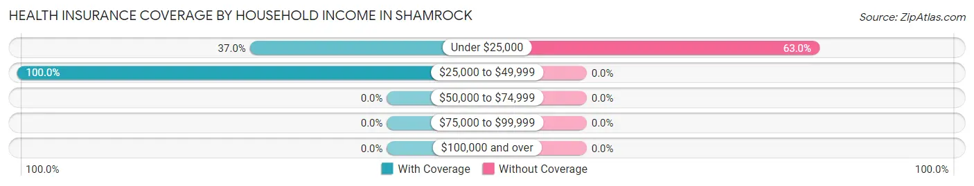 Health Insurance Coverage by Household Income in Shamrock