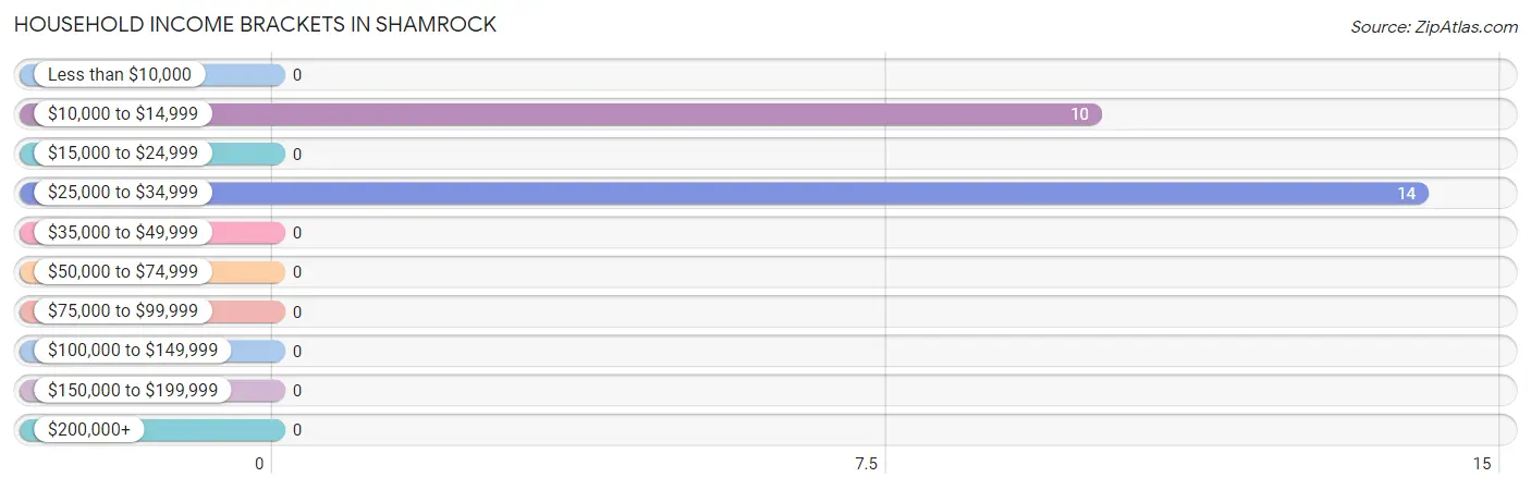 Household Income Brackets in Shamrock