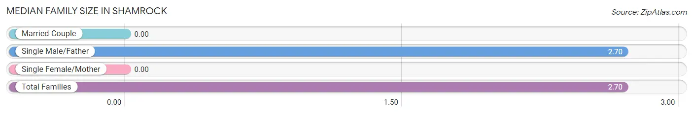 Median Family Size in Shamrock